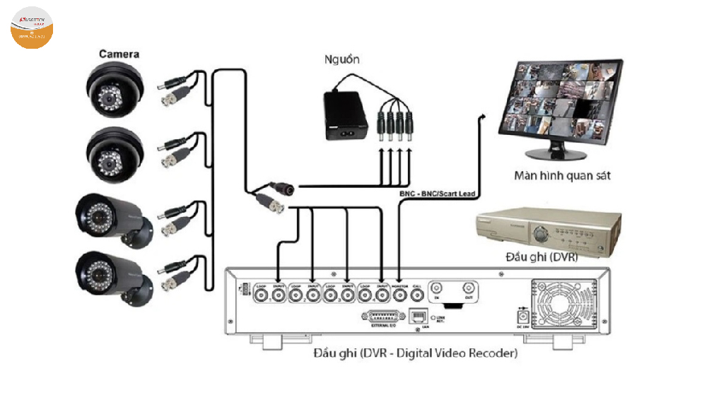 Với hệ thống kết nối đơn giản bằng cáp trục, Camera Analog sẽ phù hợp với những hệ thống giám sát an ninh giá rẻ