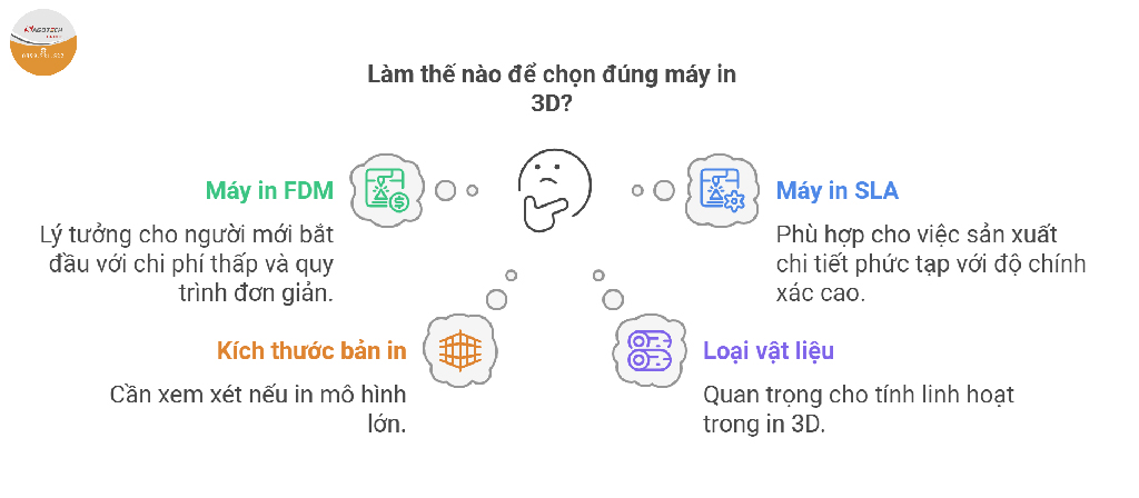 Lựa chọn máy in 3D phù hợp là điều cần thiết