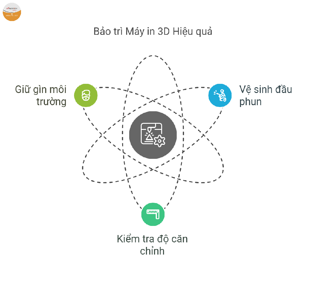 Bảo quản và vệ sinh máy in 3D đúng quy cách sẽ kéo dài tuổi thọ sản phẩm