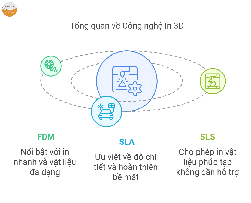 Có 3 công nghệ chính để bạn lựa chọn