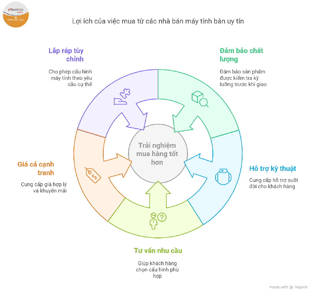 Khi mua sản phẩm tại các cửa hàng uy tín, chắc chắn lợi ích sẽ nhiều hơn