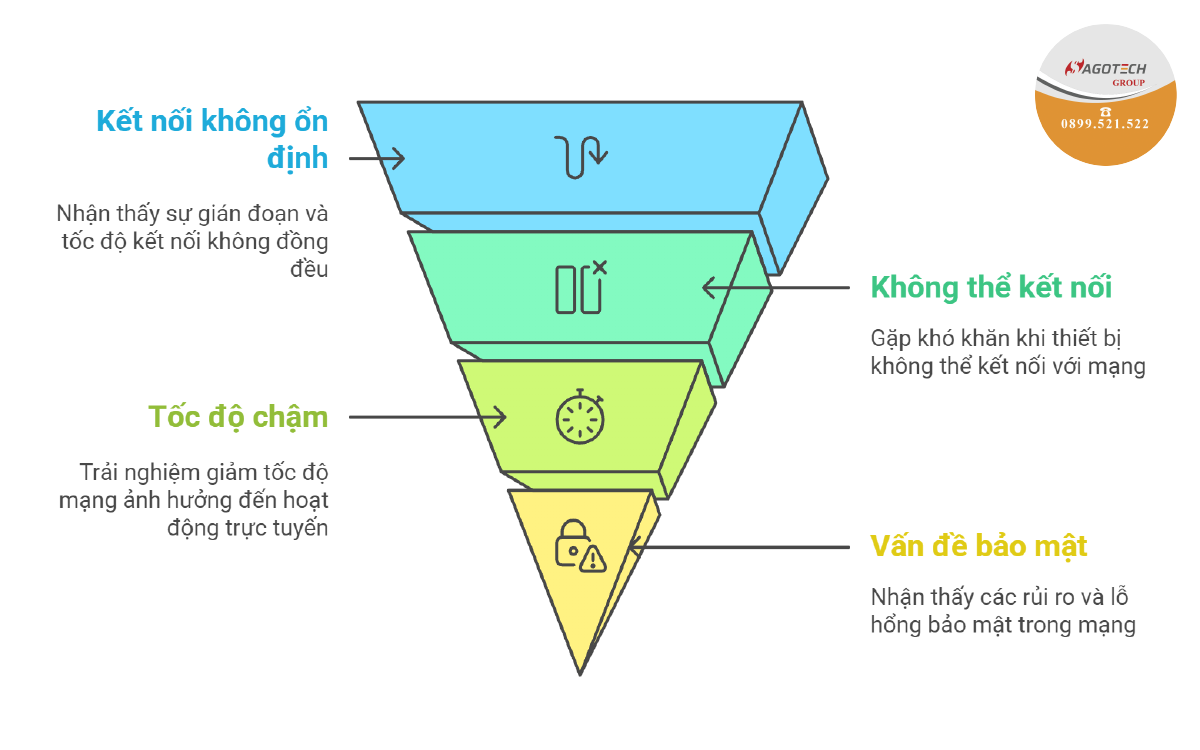 VIệc kết nối mạng LAN thường gặp nhiều vấn đề