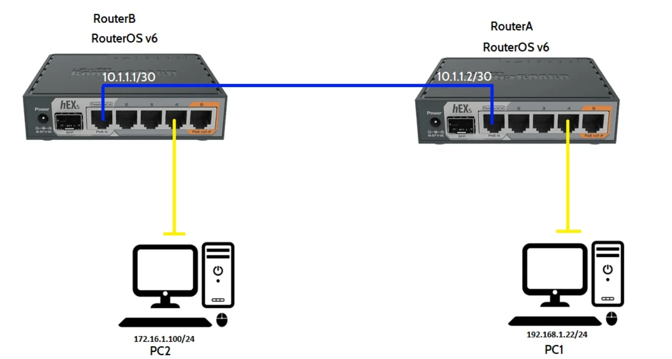 Cấu Hình Định Tuyến Tĩnh Trong Mikrotik